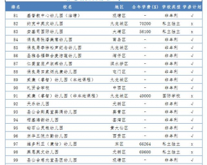 2021年全香港幼稚园排名排行榜（含所在区域费用）